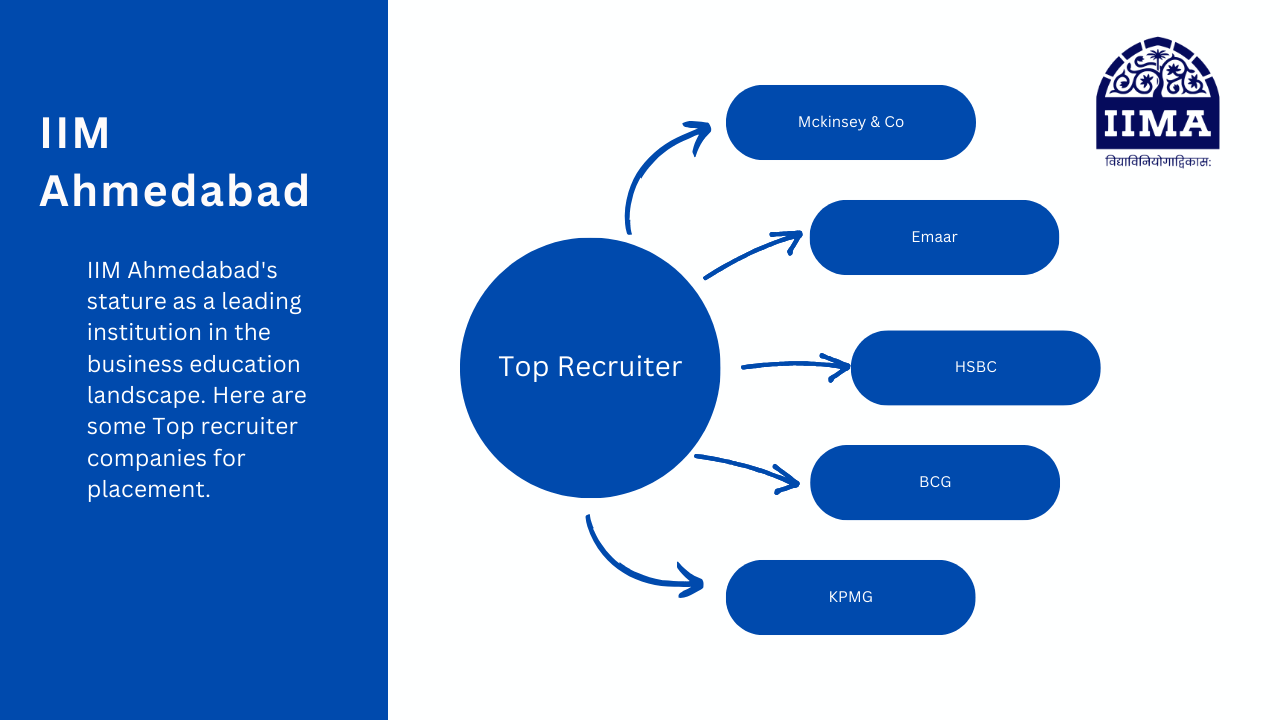 IIM Ahmedabad Top Recruiter