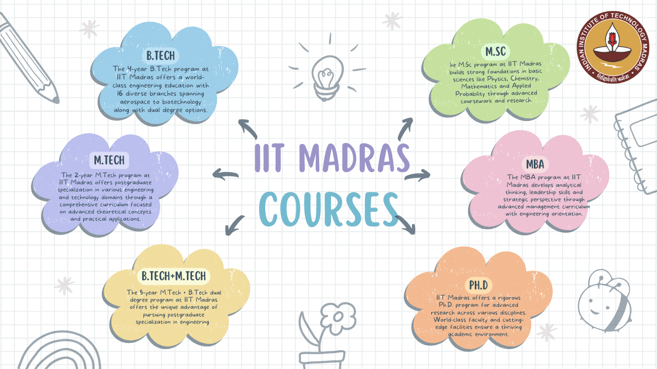 IIT Madras Courses