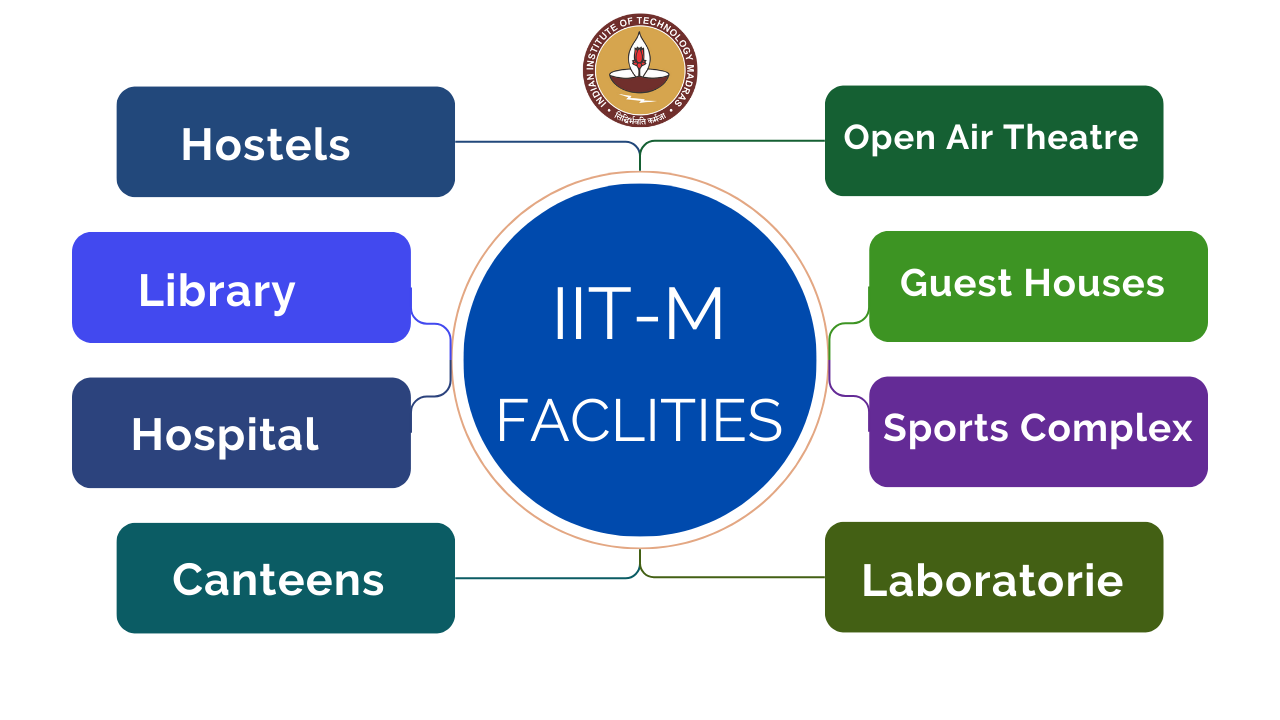 IIT-Madras facilities