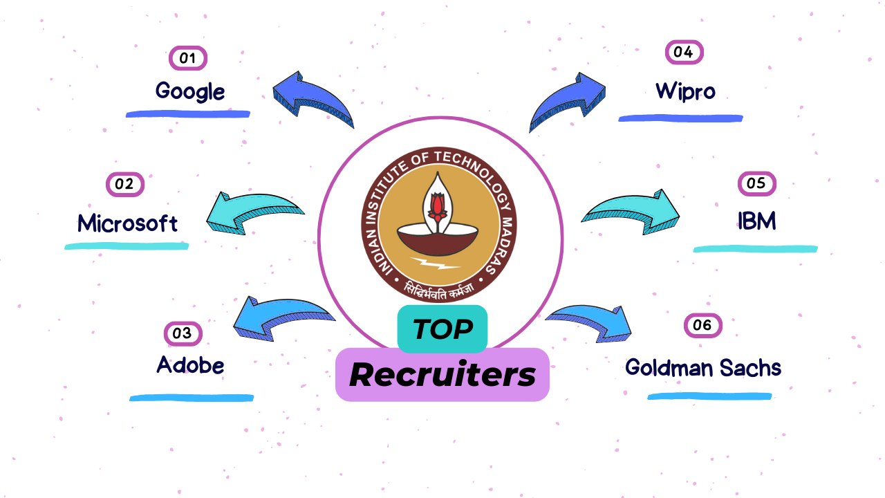 IIT Madras Top Recruiters