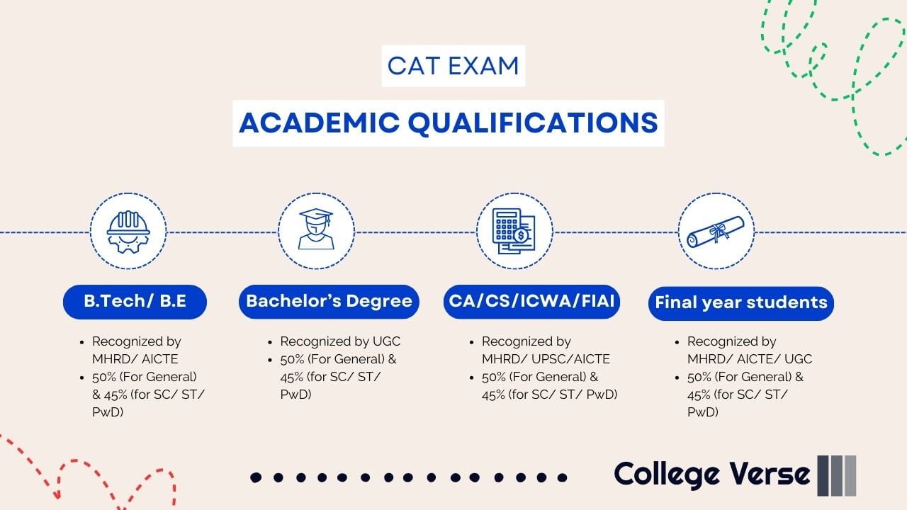 CAT Exam Eligibility