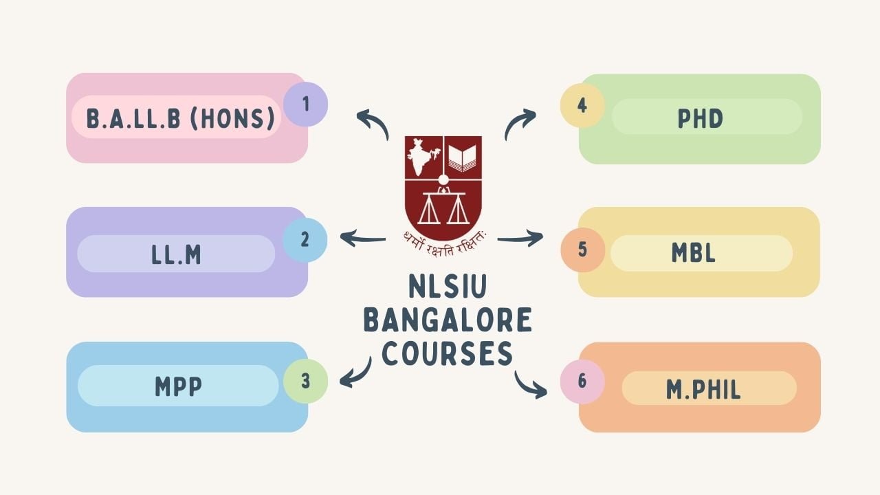 NLSIU Bangalore Courses