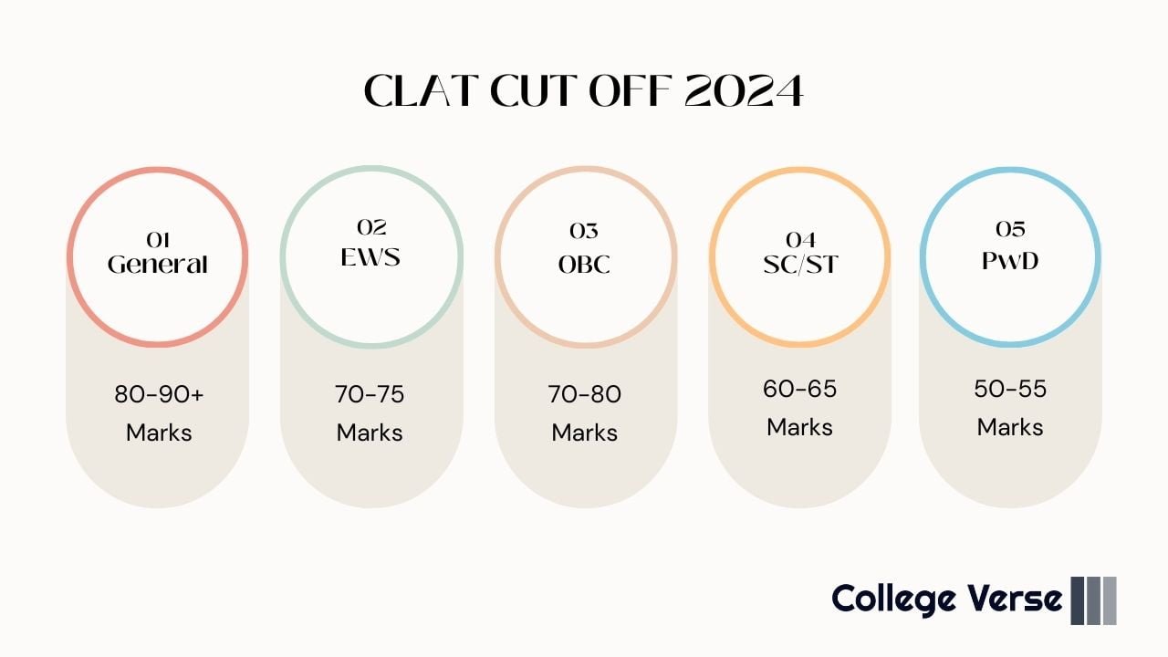 CLAT Cut off 2024