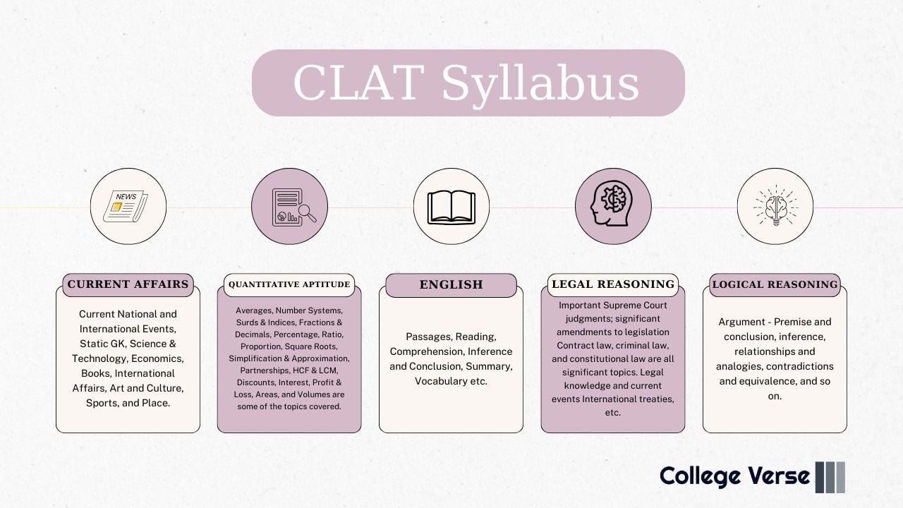 CLAT Exam Syllabus