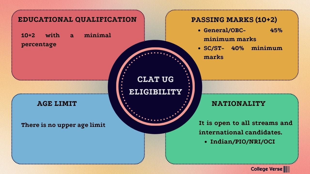 CLAT UG Eligibility