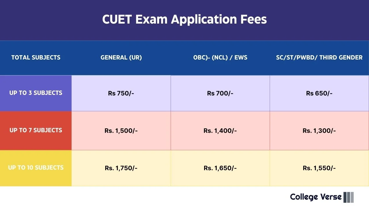 CUET Exam Application Fees