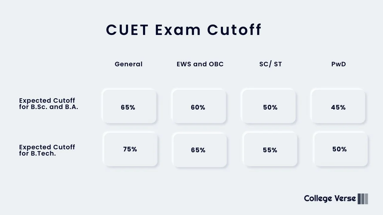 CUET Exam Cutoff