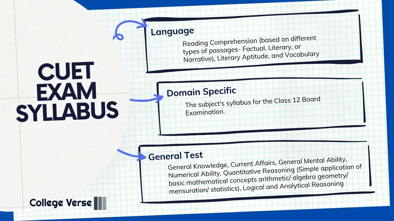 CUET Exam Syllabus