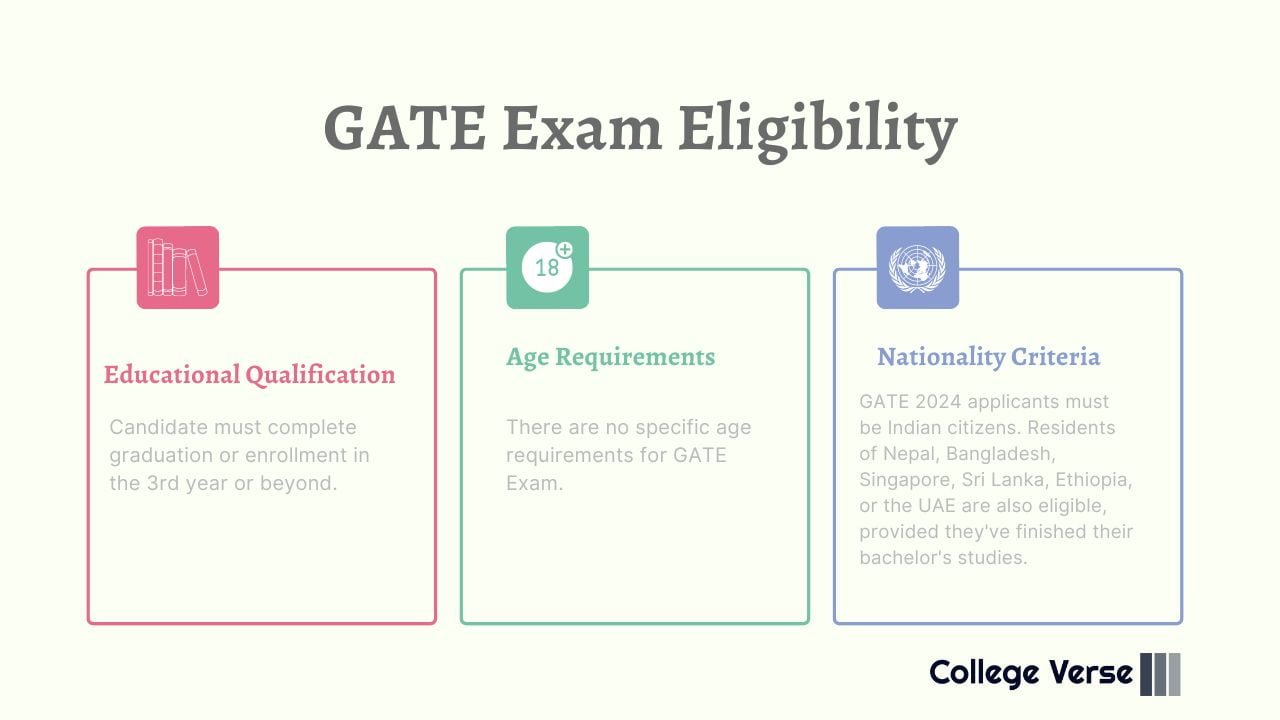 GATE Exam Eligibility