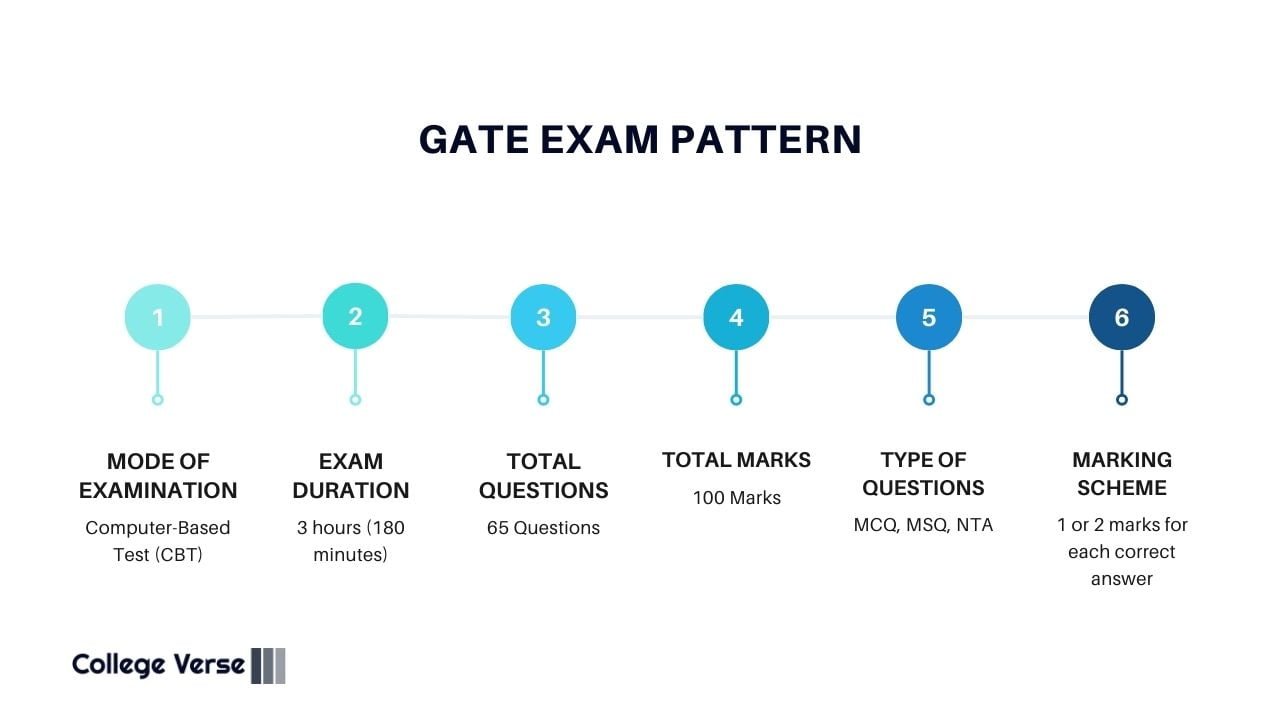 GATE Exam Pattern