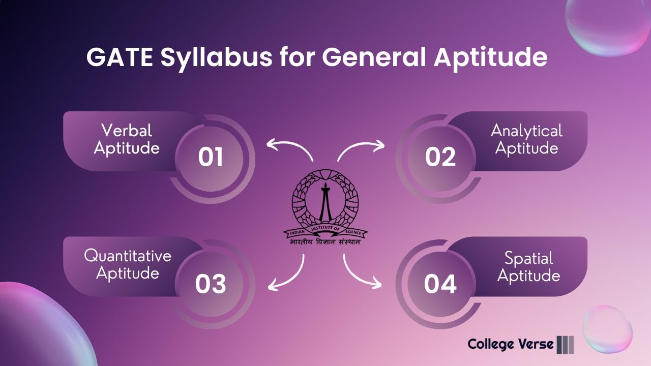 GATE Exam Syllabus