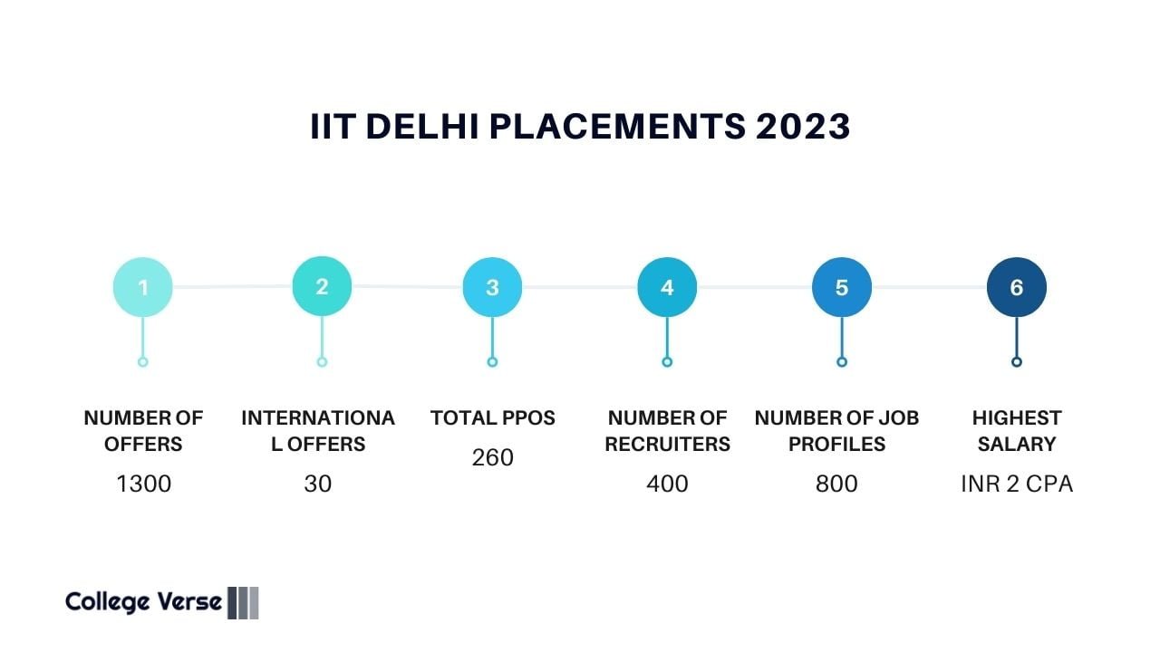 IIT Delhi Placements