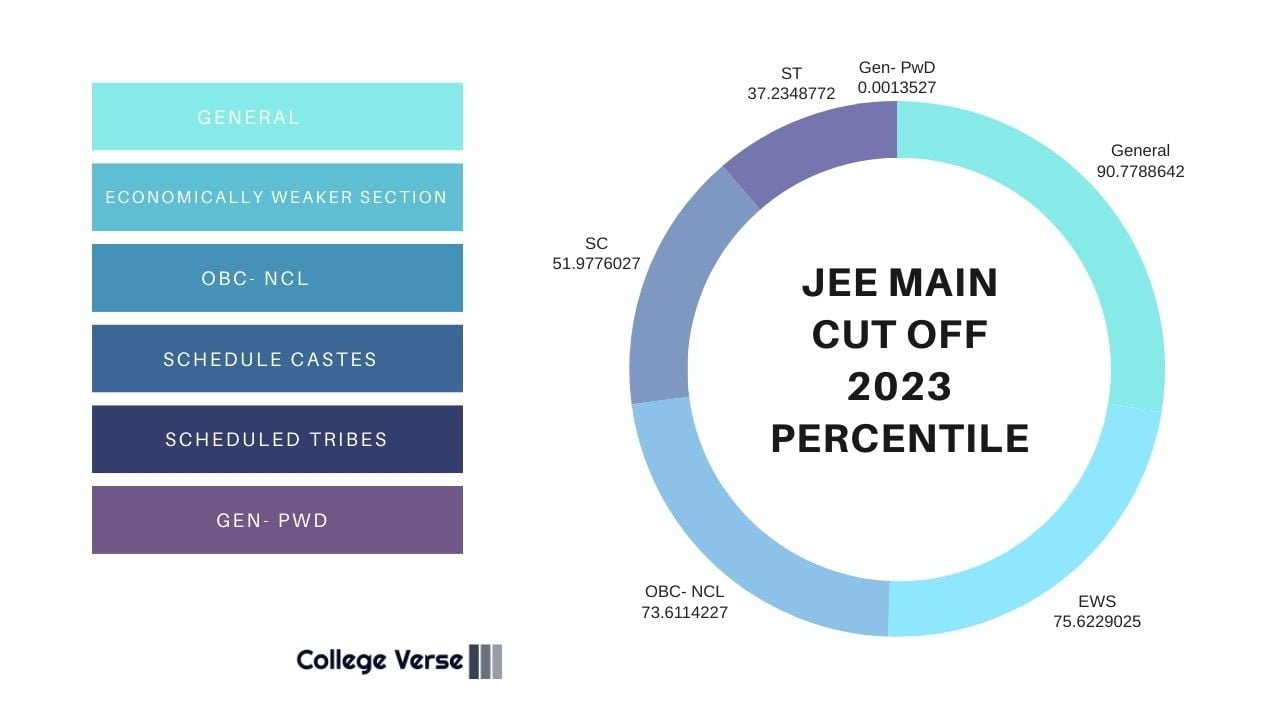 JEE Main Cutoff