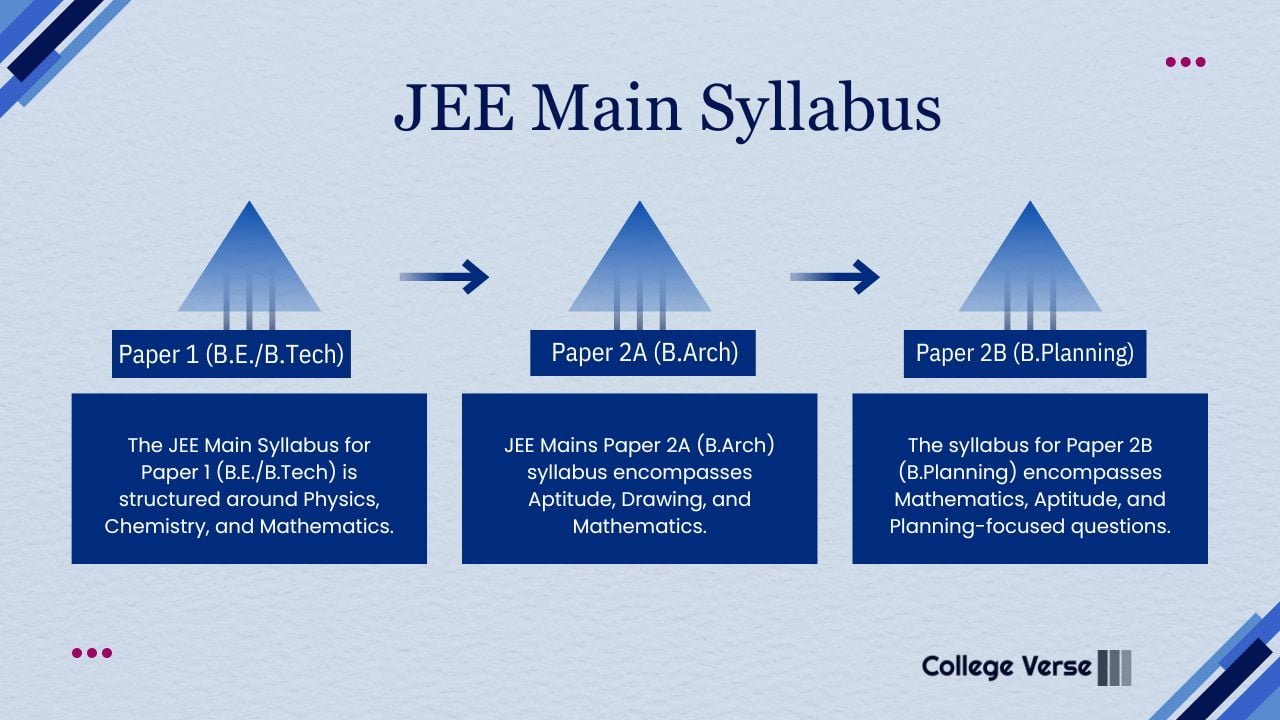 JEE Main Syllabus