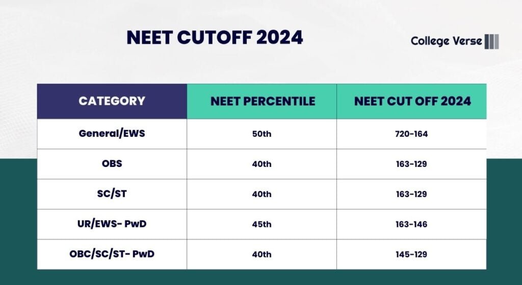 NEET Cutoff 2024