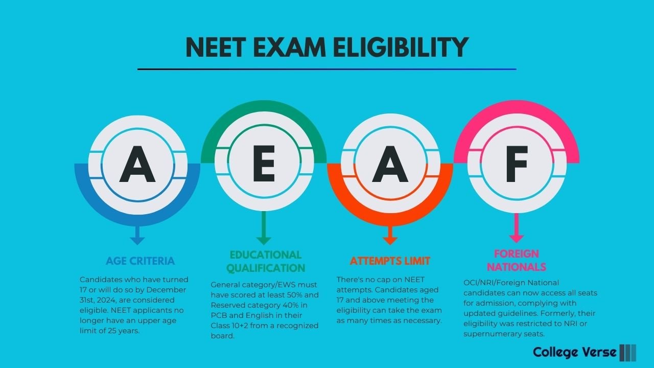 NEET Exam Eligibility