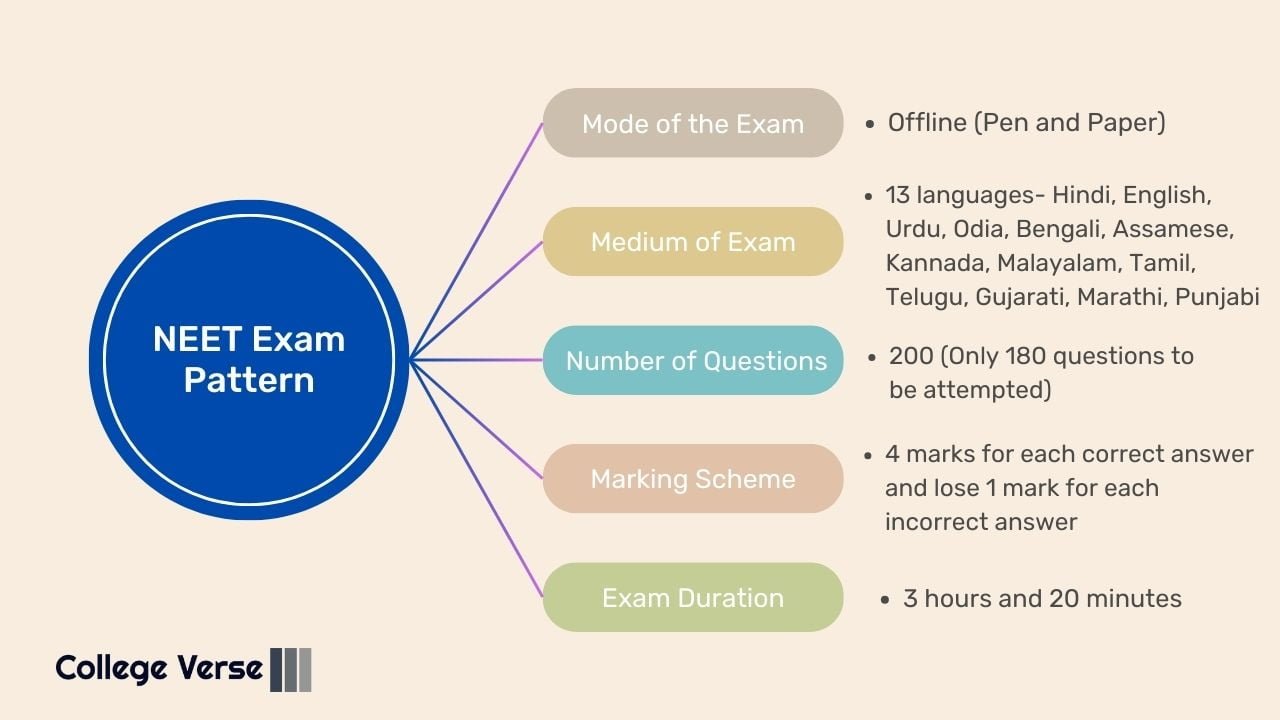 NEET Exam Pattern