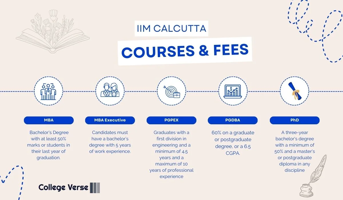 IIM Calcutta Courses & Fees