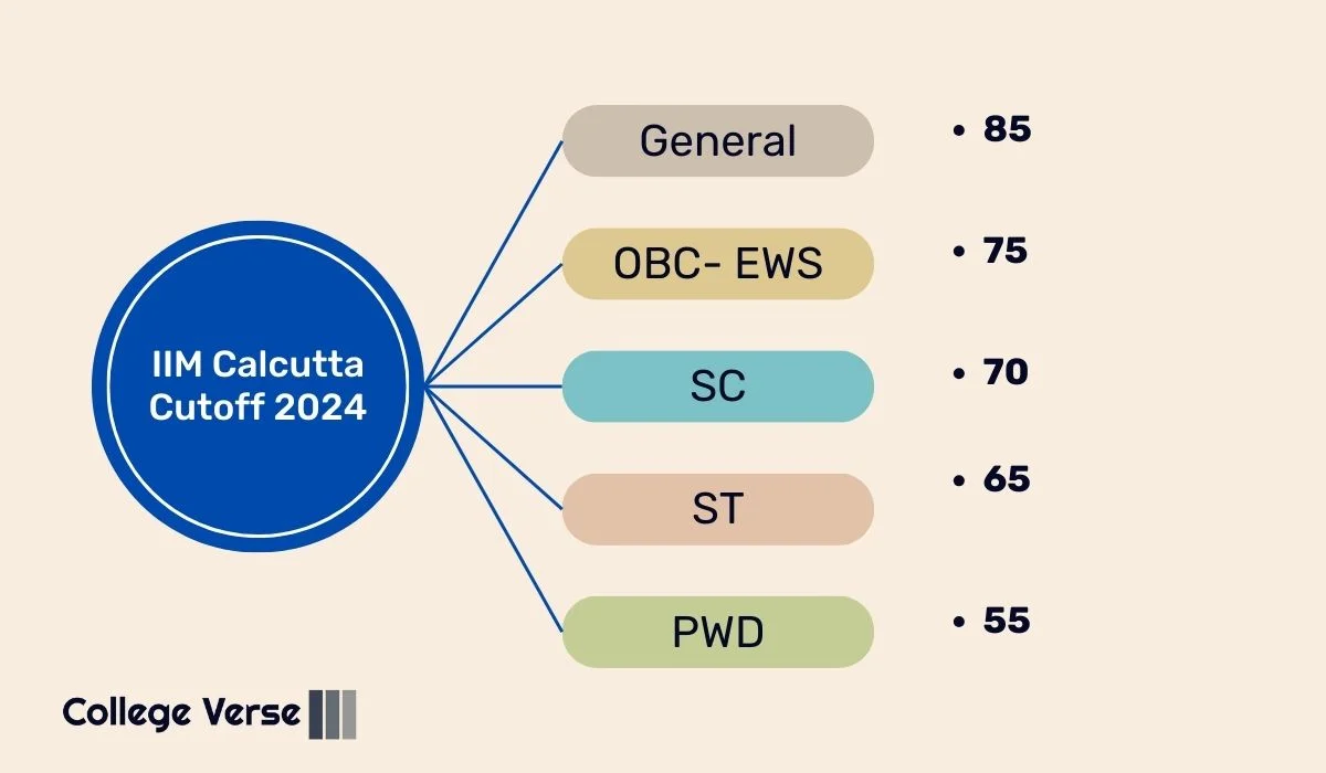 IIM Calcutta Cutoff