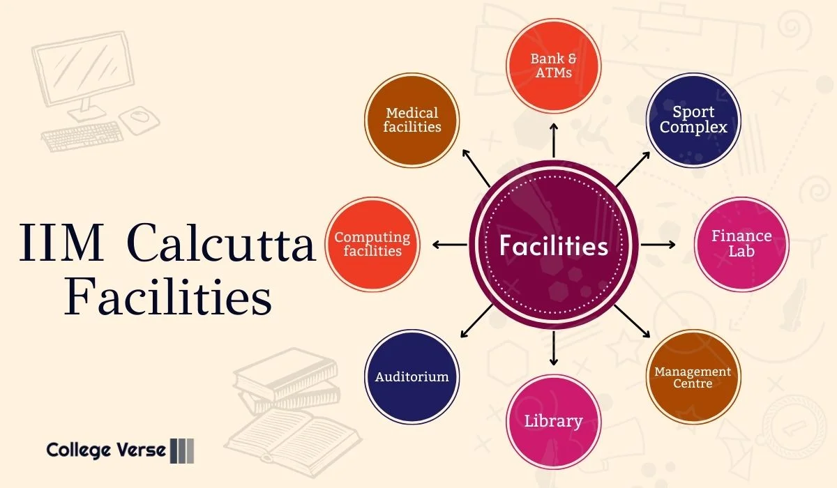 IIM Calcutta Facilities