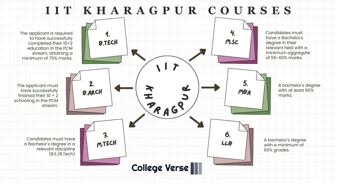 IIT Kharagpur Courses