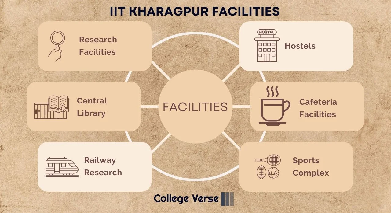IIT Kharagpur Facilities