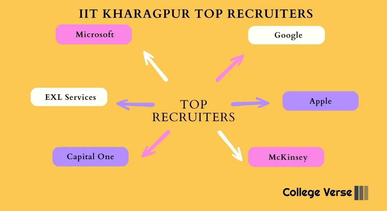 IIT Kharagpur Top Recruiters