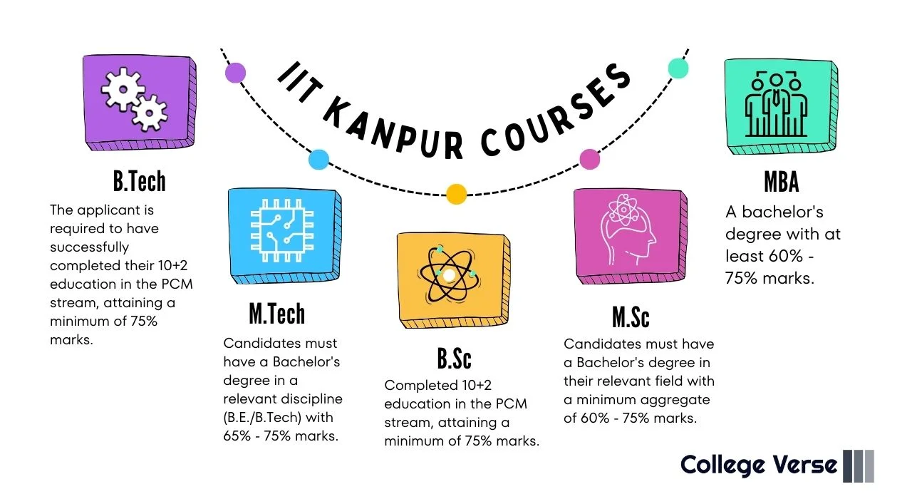 IIT Kanpur Courses