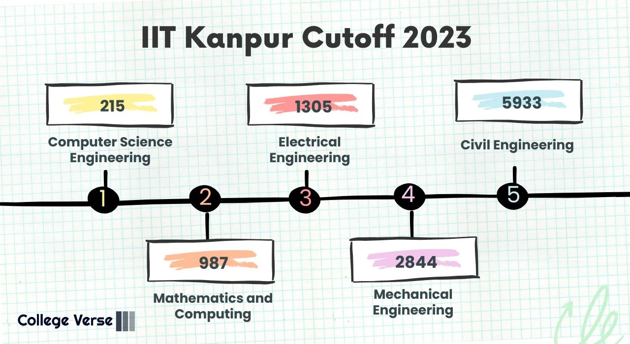 IIT Kanpur B.Tech Cutoff 2023