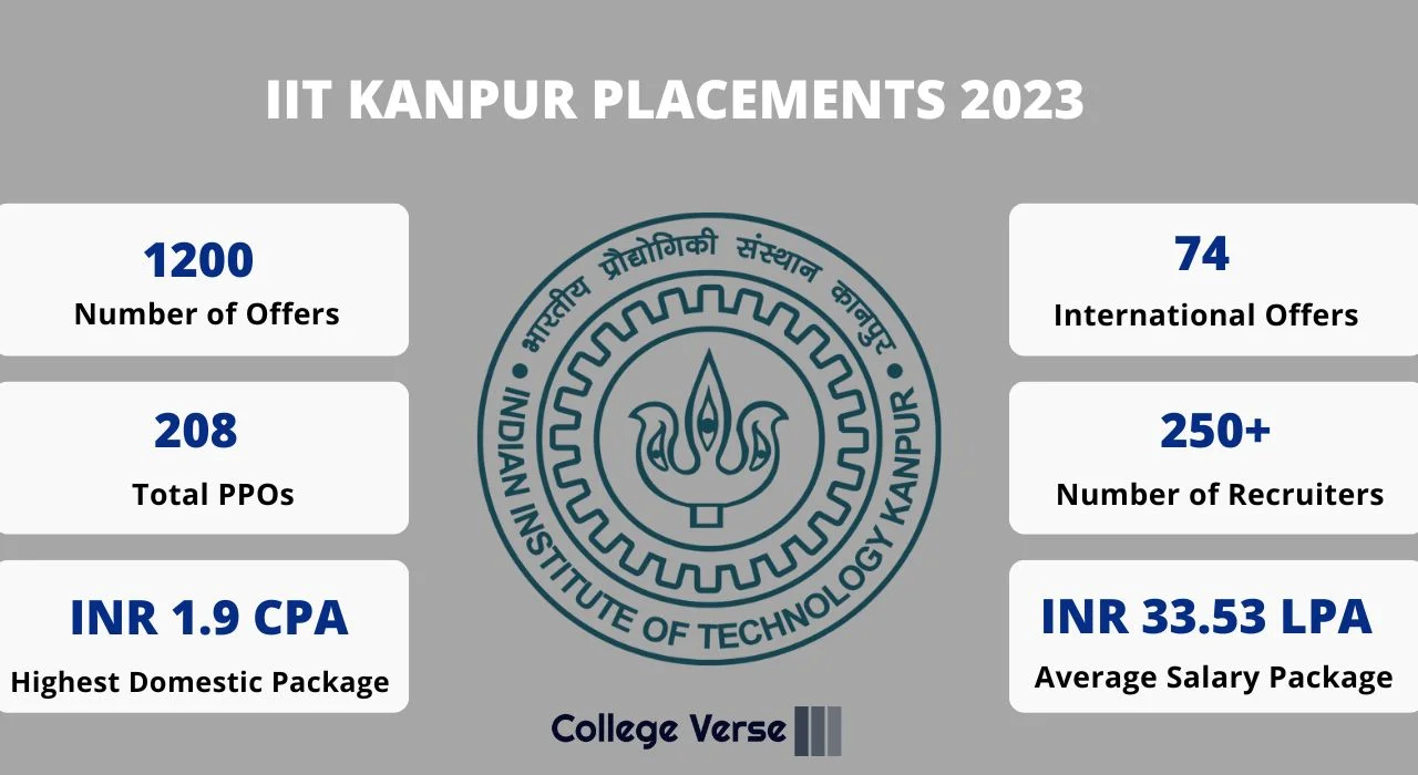 IIT Kanpur Placements