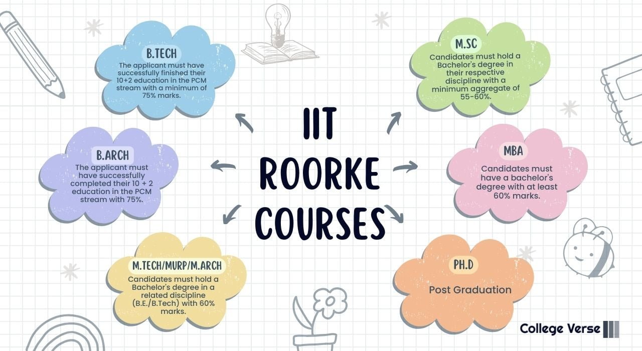 IIT Roorke Courses