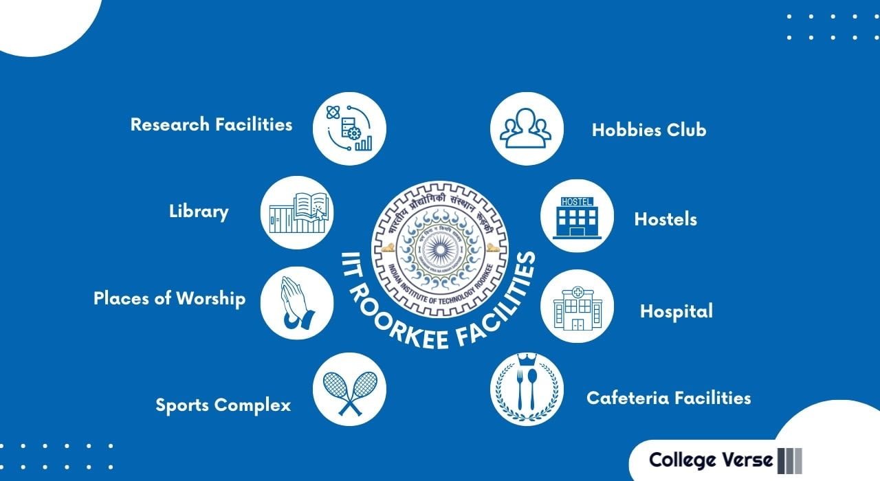 IIT Roorkee Facilities