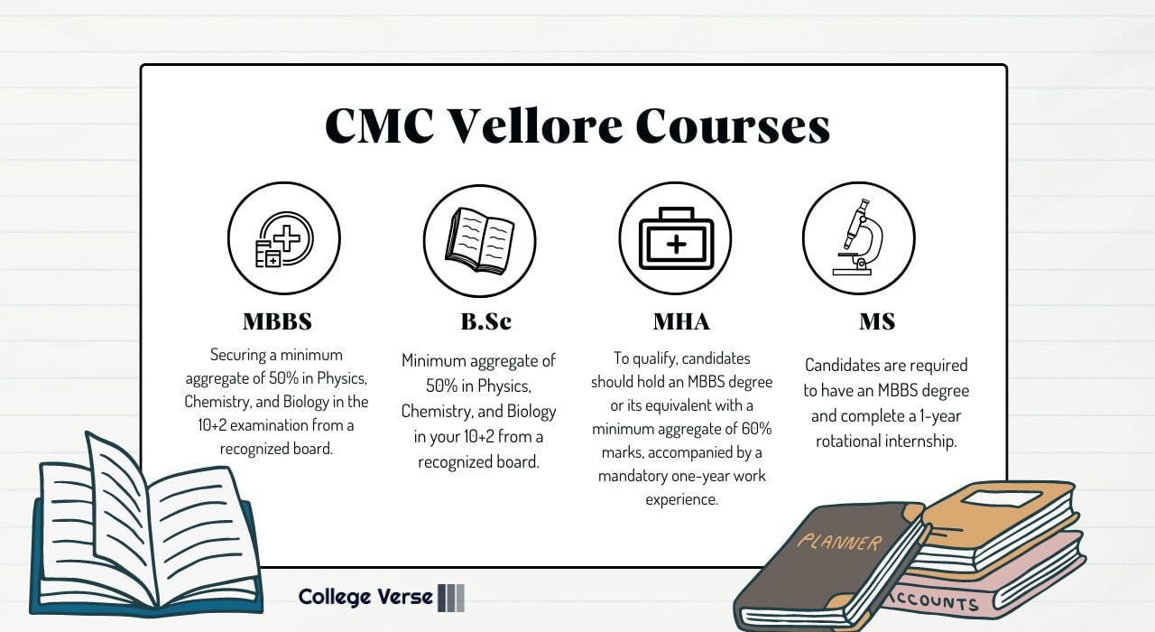 CMC Vellore Admission, Courses, Ranking, Fees, Cutoff 2024