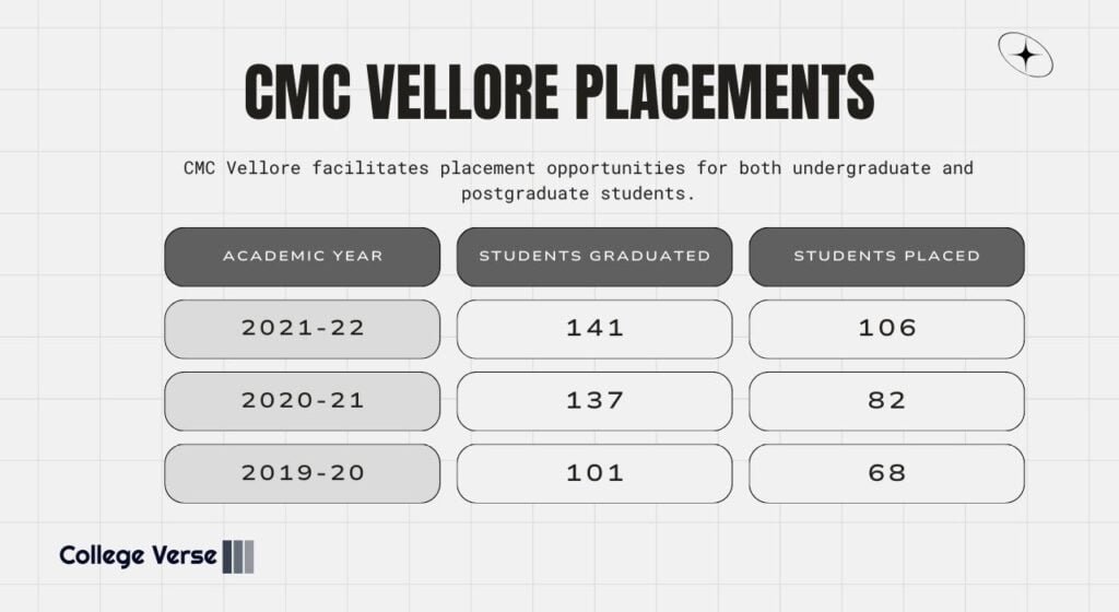 CMC Vellore Placements