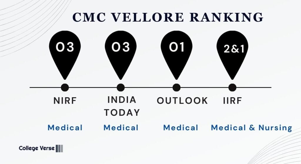 CMC Vellore Ranking