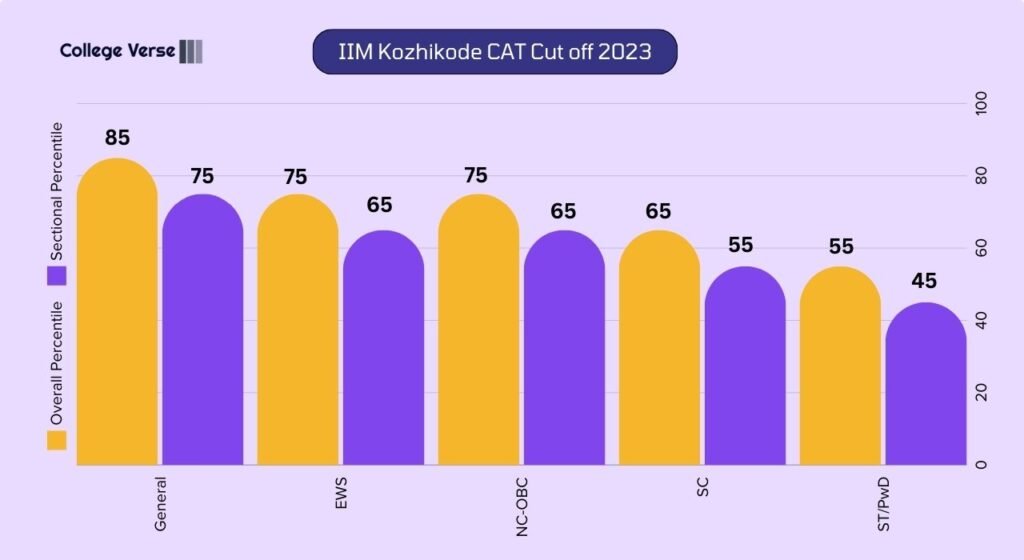 IIM Kozhikode CAT Cut off 2023