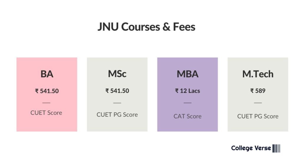 List of JNU Courses & Fees