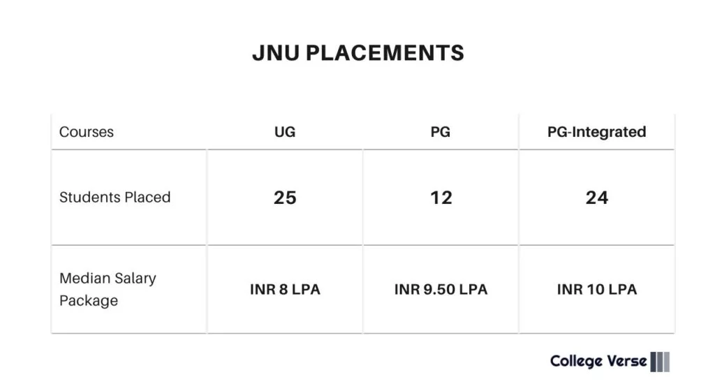 Placement list of JNU