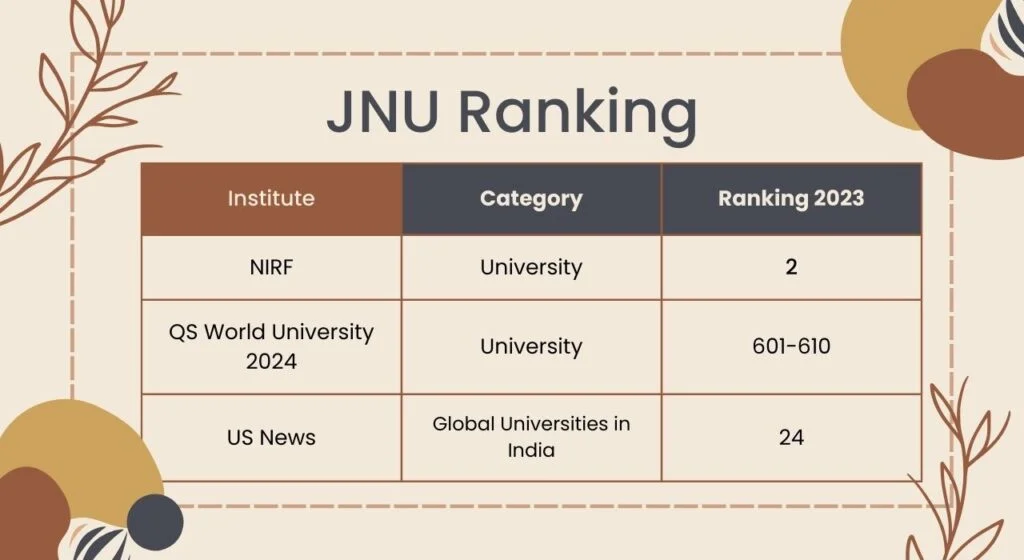 List of JNU Ranking