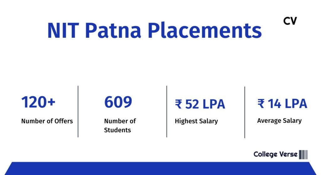 NIT Patna Placements