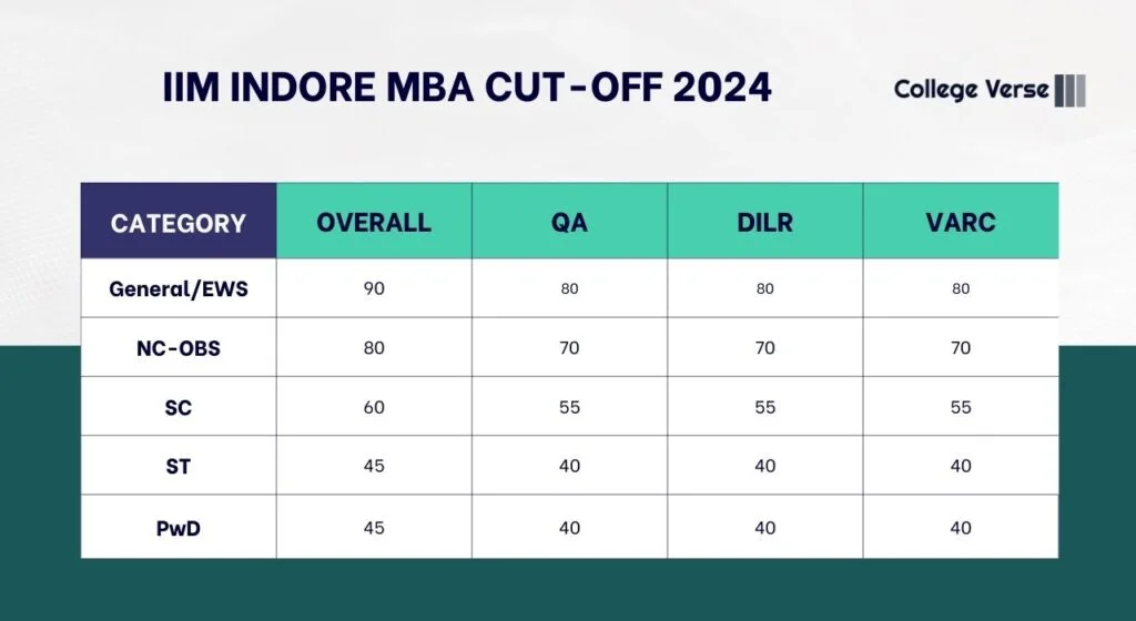 List Of IIM Indore MBA Cut-off 2024