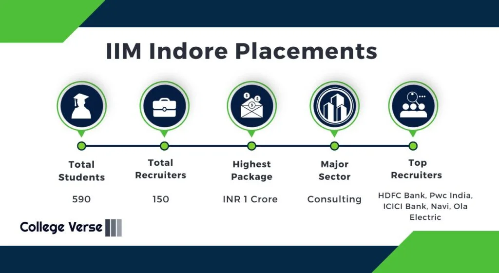 List of IIM Indore Placements